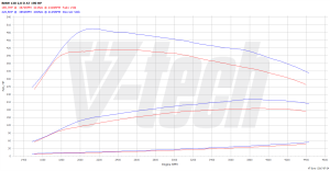 PowerChip BMW 1 F20 (FL) 120d 2.0 190KM 140kW