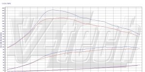 PowerChip Premium+AI dla  Dacia Dokker 1.5 dCi 75KM 55kW