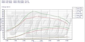 PowerChip Premium dla  Fiat Bravo 198 (2007-2014) 1.9 JTD Multijet 120KM 88kW