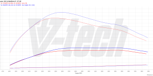 PowerChip Premium+AI V6 dla  Fiat Ducato IV (2014-2021) 180 Multijet 3.0 177KM 130kW