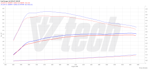 Power Box Ford Escape III 2.0 EcoBoost 246KM 181kW 