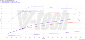 PowerChip Ford Ranger IV 3.0 EcoBoost V6 292KM 215kW