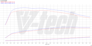 PowerChip Digital dla Jaguar XF I (FL) (2011-2015) 2.2d 200KM 147kW