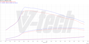 PowerChip Premium dla  Kia Optima IV (FL) (2018-2020) 1.6 CRDi 136KM 100kW