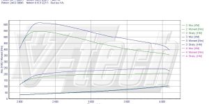 PowerChip Premium+AI V6 dla  Mercedes S W220 (1998-2005) 320 CDI 204KM 150kW