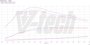 PowerChip Premium dla  Porsche Cayenne II (FL) (2014-2017) Diesel 3.0 262KM 193kW