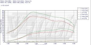 PowerBox PD dla Skoda Octavia I (1996-2010) 1.9 TDI 131KM 96kW