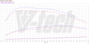 PowerChip Premium+AI dla  Skoda Superb III (2015-2019) 2.0 TDI 190KM 140kW