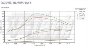 PowerChip Toyota Yaris II 1.4 D-4D 90KM 66kW