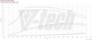 PowerChip Ford Mondeo V 2.0 TDCi 150KM 110kW