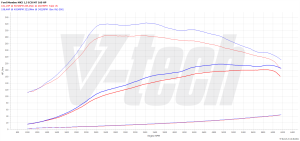 Power Box Ford Mondeo V 1.5 EcoBoost 160KM 118kW 