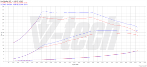 Power Box Ford Mondeo V 1.5 EcoBoost 165KM 121kW 