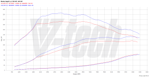 PowerChip Skoda Rapid I 1.2 TSI 90KM 66kW