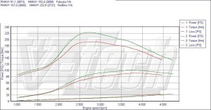 PowerChip Toyota Corolla X 1.4 D-4D 90KM 66kW