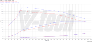 PowerChip Volkswagen Golf VII (FL) 1.4 TSI 125KM 92kW